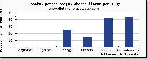 chart to show highest arginine in potato chips per 100g